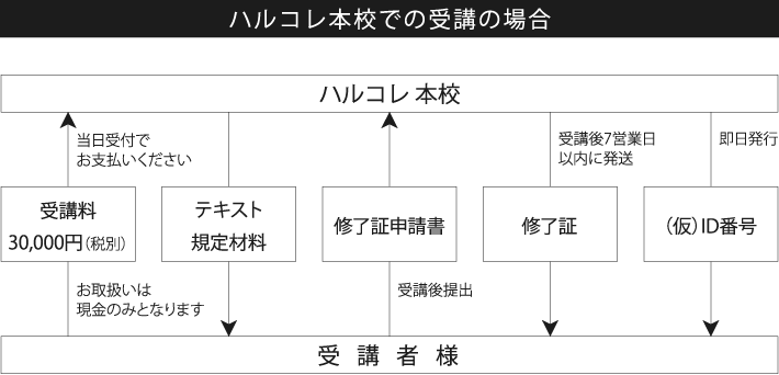 ハルコレ本校での受講