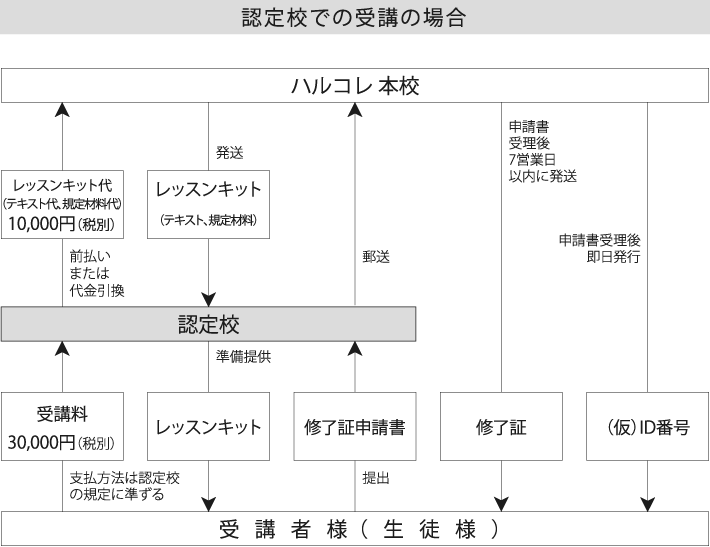 ハルコレ本校での受講