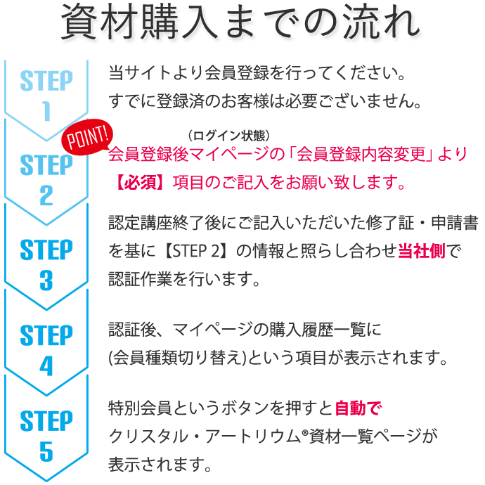 クリスタル・アートリウム資材購入までの流れ